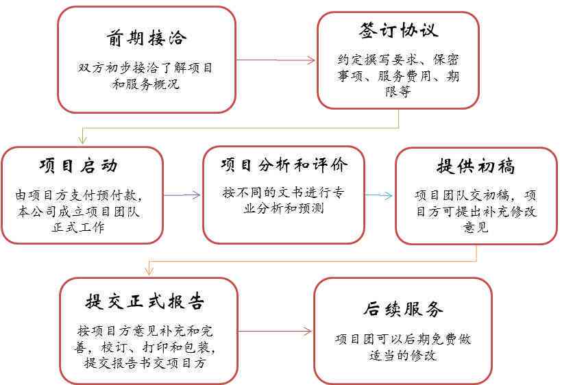 基于市场调研：代写开题报告服务价格解析及费用评估