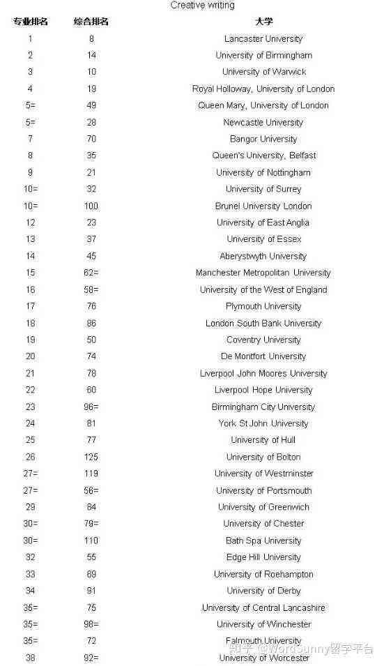 英国大学创意写作专业排名及就业前景与精选院校一览