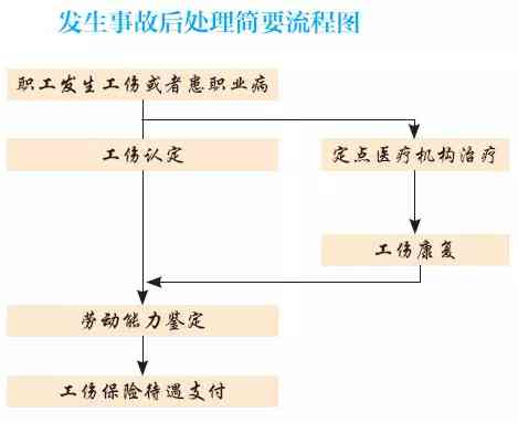 事故发生地认定工伤的单位有哪些：单位、部门及工伤认定流程详解