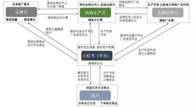 ai商品文案优化方案怎么写