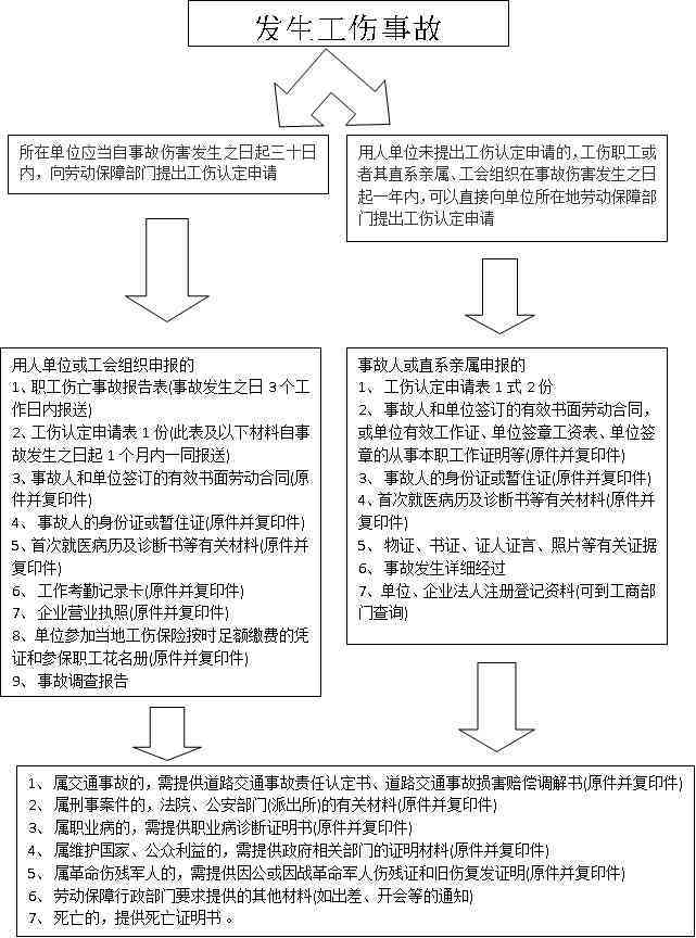 工伤事故发生后如何及时申报及所需材料与流程详解