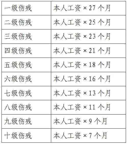 事故工伤如何赔偿：2023最新赔偿标准及表格模板-2020工伤事故赔偿标准表