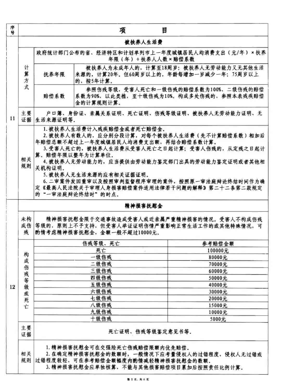 事故工伤如何赔偿：2023最新赔偿标准及表格模板-2020工伤事故赔偿标准表