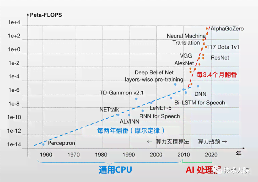 探索未来计算：AI计算存一体化技术发展初步报告