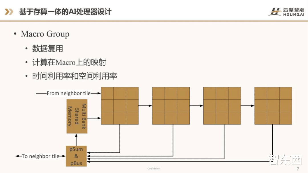 AI计算存一体化初步报告