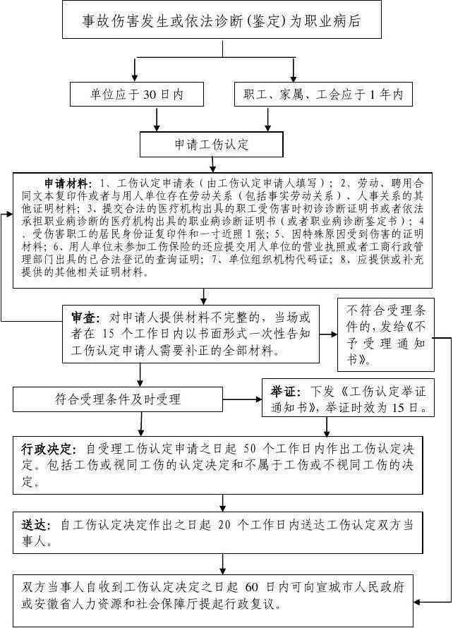 工伤事故认定的法律依据与流程详解