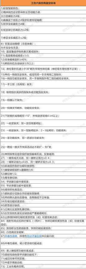 事故咋样认定工伤伤残标准