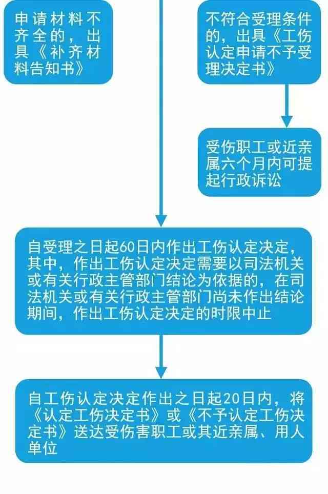 工伤认定的流程与时间：从事故发生到工伤认定的全解读