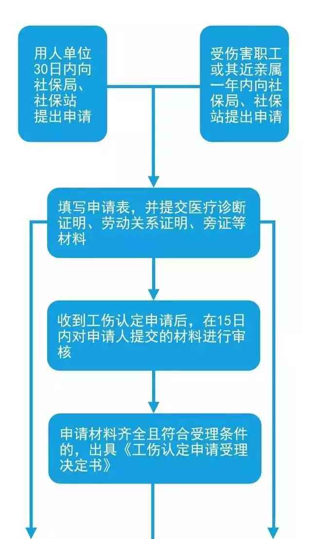 工伤事故鉴定流程、期限及所需材料详解：如何办理工伤鉴定及常见问题解答