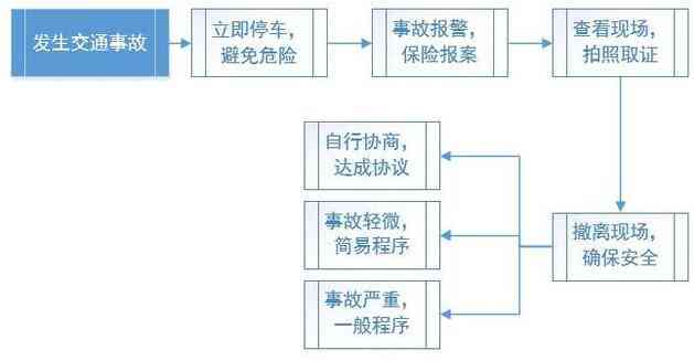 事故简易程序流程：适用范围、处理与一般简易流程对比解析