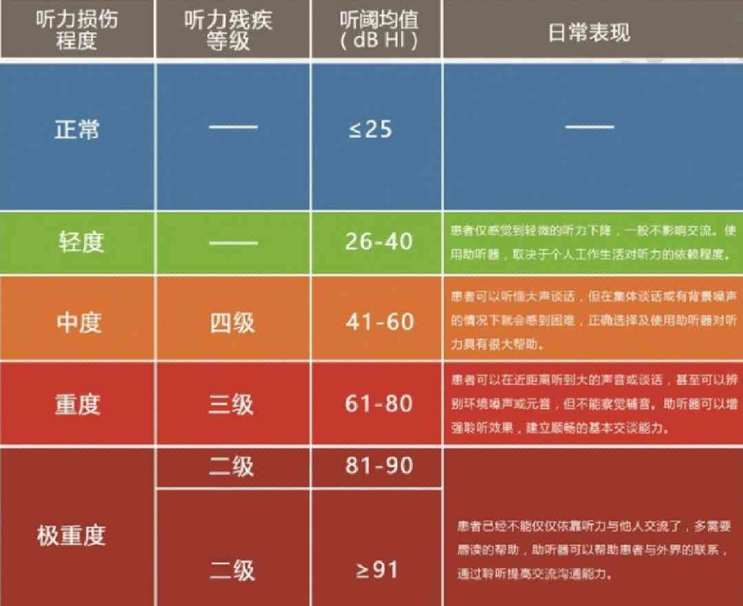 听力测试ai68是什么意思及正常值标准（ai, ac, bc）