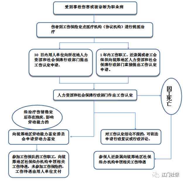 '工伤事故伤害发生后，及时提交工伤认定申请的期限与流程'