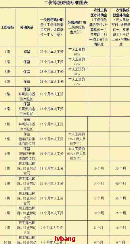 工伤事故怎么鉴定伤残等级及赔偿标准