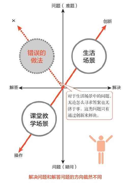 高效地向作者提出精准问题的技巧与方法