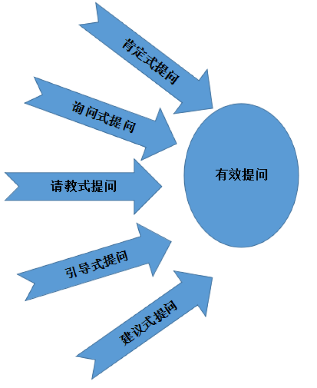 高效地向作者提出精准问题的技巧与方法