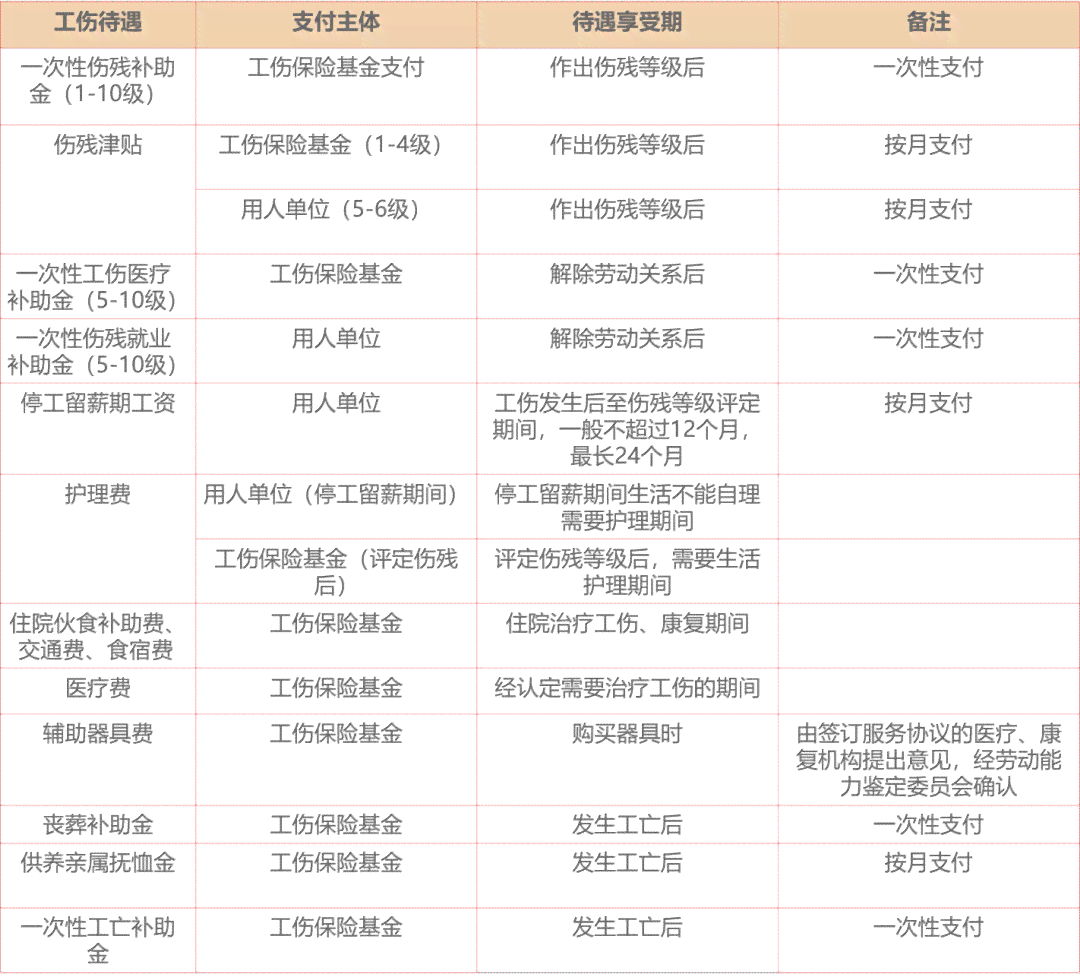 工伤等级认定：二参人员更高等级评定机构指南