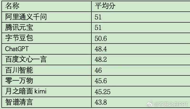 ai写作更高水平是多少