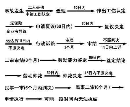 工伤赔偿二审审理期限及上诉流程详解