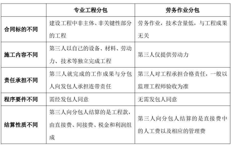 建筑工中二次分包行为的界定与认定标准