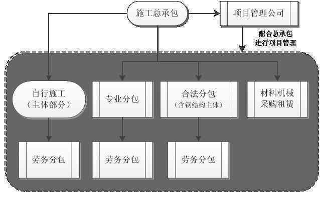 建筑工中二次分包行为的界定与认定标准