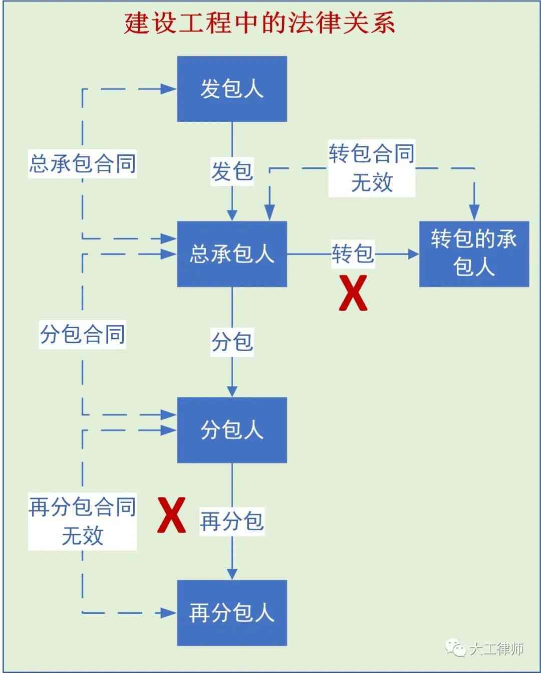 探讨工程二次分包在现行法律框架下的合法性