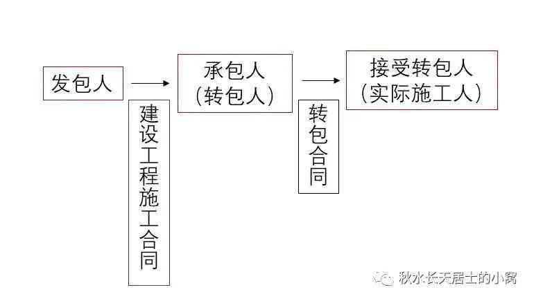 探讨工程二次分包在现行法律框架下的合法性