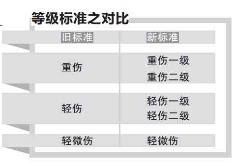 解析：轻度二级伤残的定义及评定标准