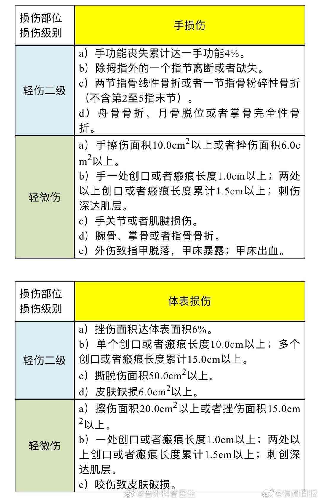 解析：轻度二级伤残的定义及评定标准