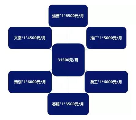 投入多少预算才能打造出优质文案？