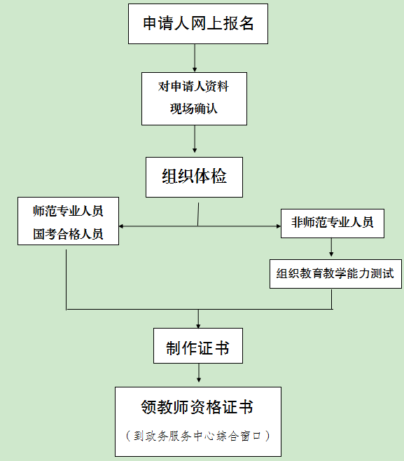 交管部门认定工伤流程