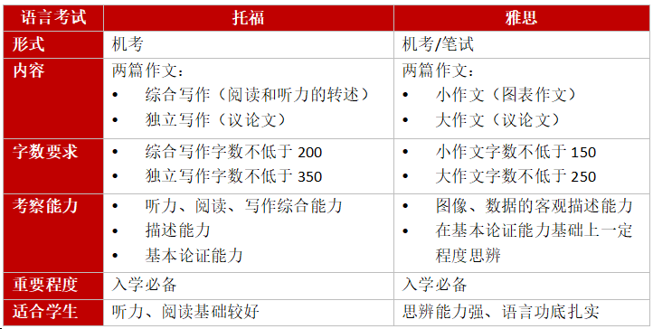 研究生写作能力考核要素与标准解读