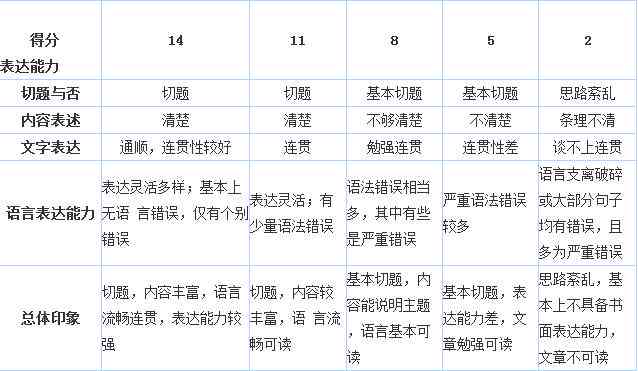 研究生写作能力考核要素与标准解读