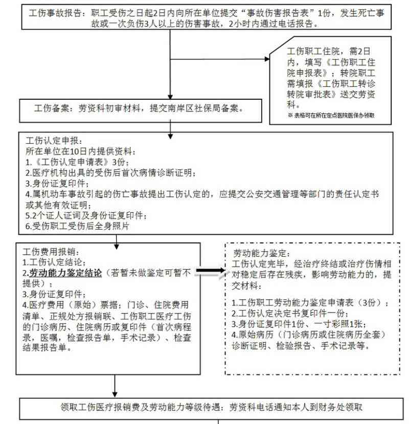 工伤没有事故认定书：医保报销、起诉、工伤流程及鉴定问题解析