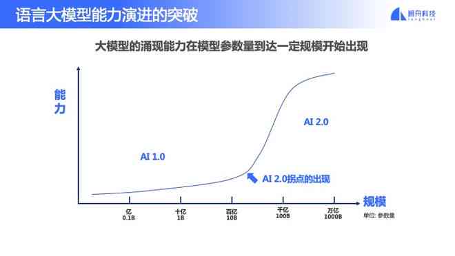 智能AI写作辅助算法：高效内容生成与优化新技术