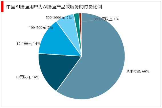 市场预测报告AI绘画软件与推荐及表格分析