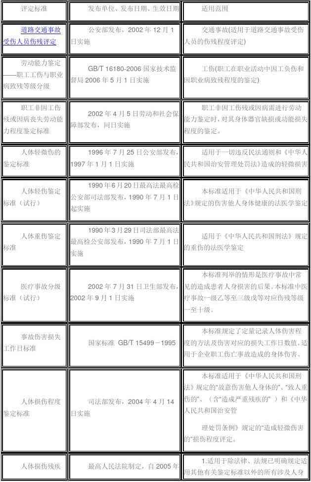 交通意外认定工伤标准：工伤认定、赔偿及伤残鉴定标准一览