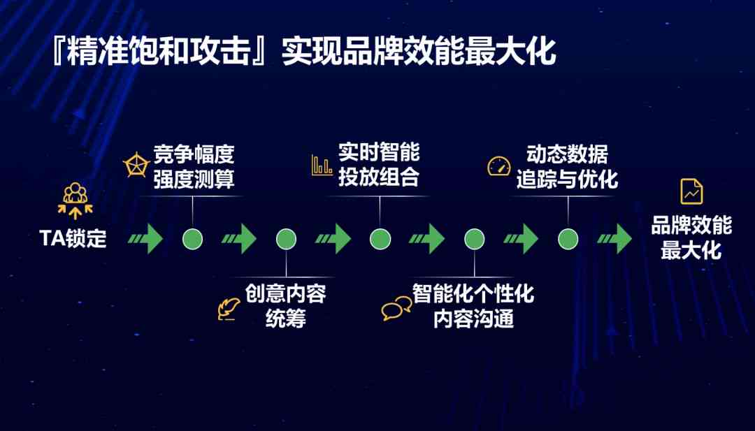 '利用AI技术提升营销账号写作效率：打造高质量内容新策略'