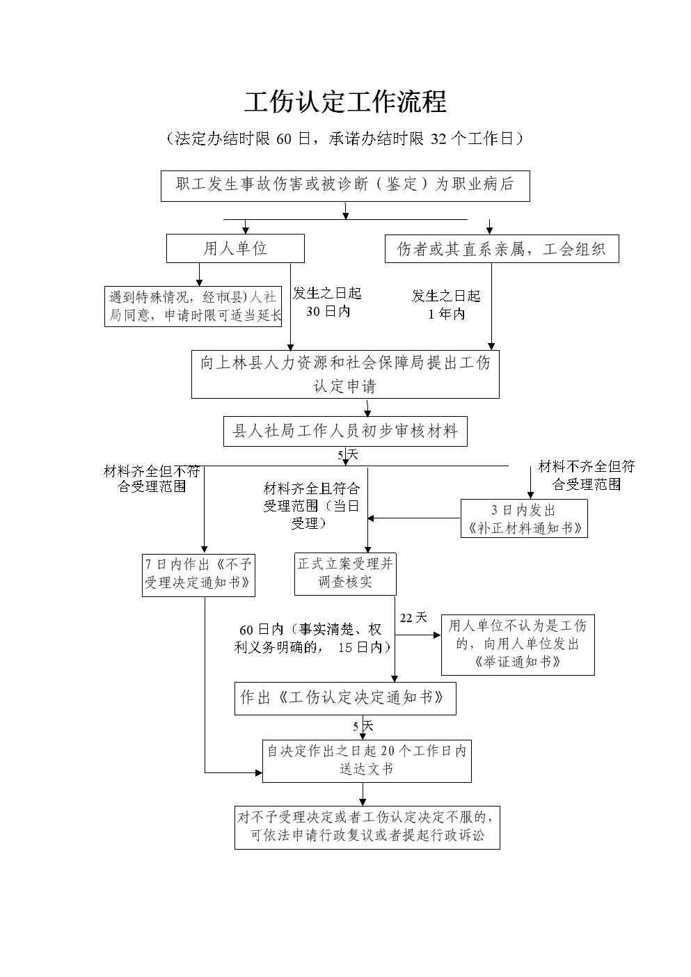 亲属认定工伤流程