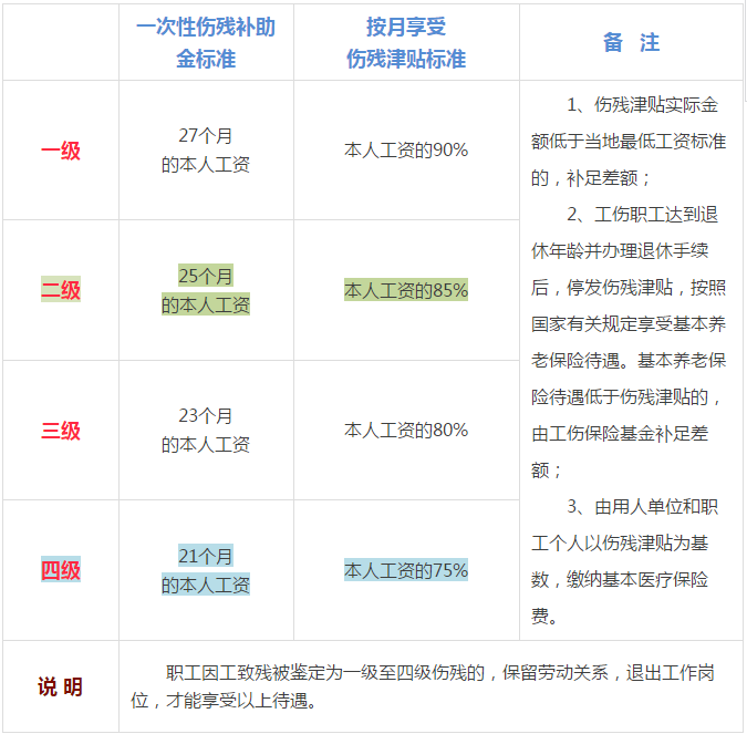 如何依据人口失踪情况认定工伤等级及赔偿标准