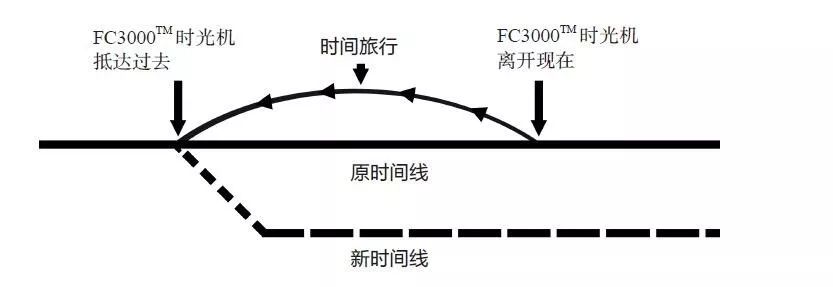 时光穿梭机创意说明：原理、功能及机器详解