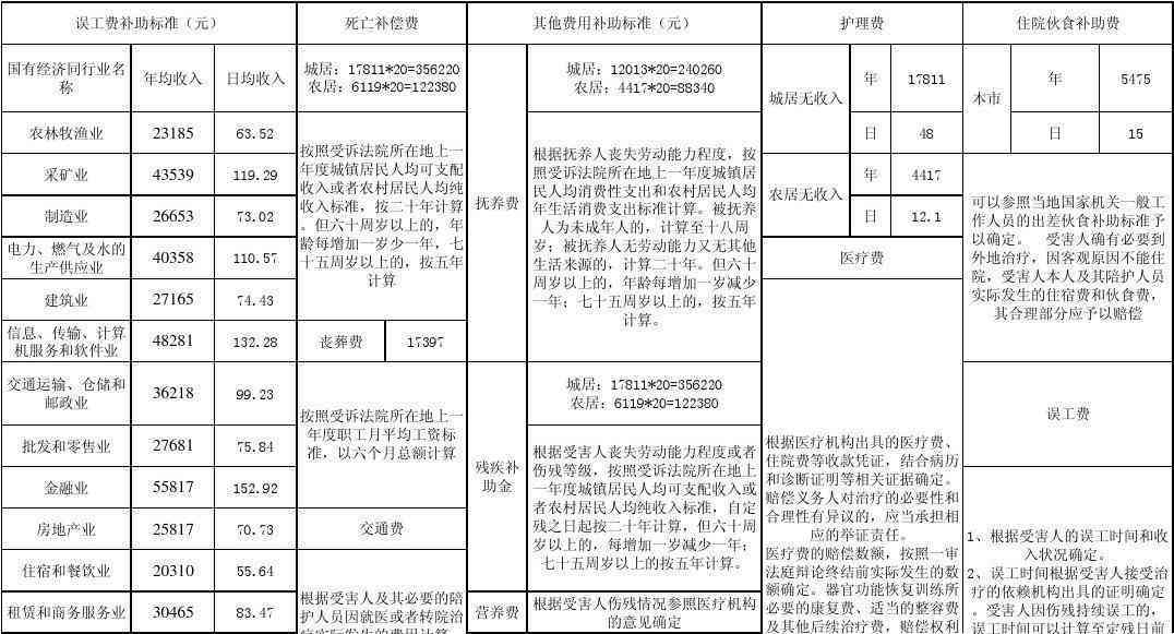 人员伤亡补偿标准：最新完整赔付表及事故赔偿标准解读