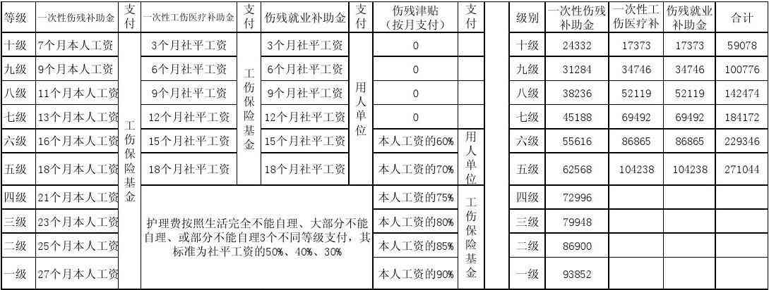 人员伤亡补偿标准：最新伤亡补助标准及事故补偿表