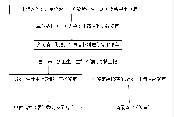 人员伤亡怎么样赔偿、鉴定、索赔标准及赔偿流程