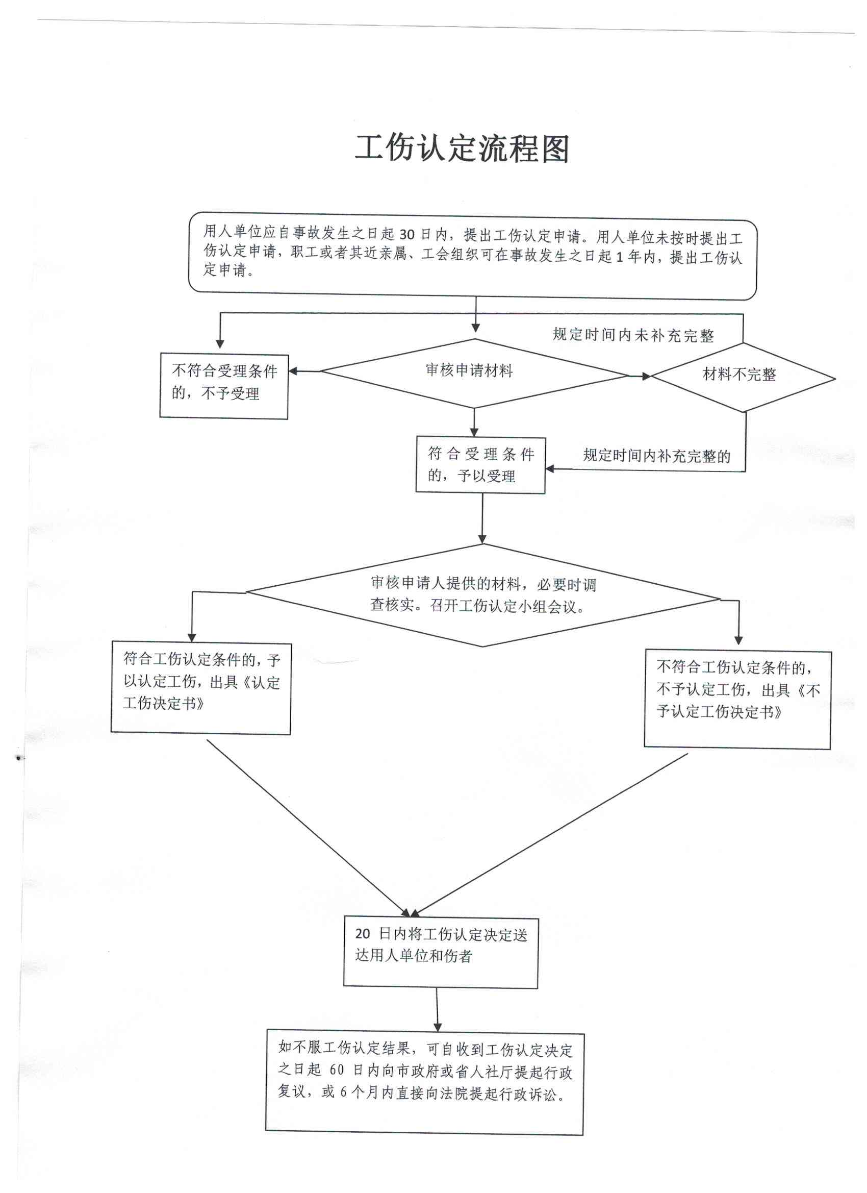 人员伤亡认定工伤流程