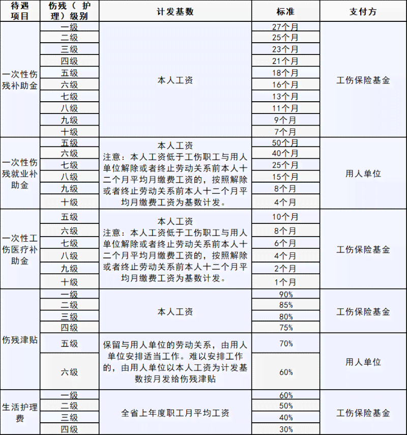 人员内退是否认定工伤伤残等级：依据、填写方法及处理办法