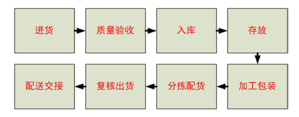 人工分拣工作流程步骤详解：包括技巧与完整流程