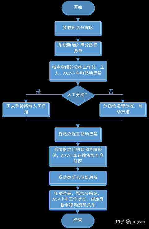 人工分拣工作流程步骤详解：包括技巧与完整流程