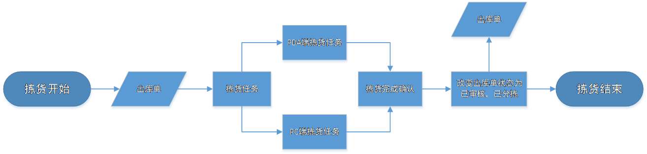 人工分拣工作流程步骤详解：包括技巧与完整流程