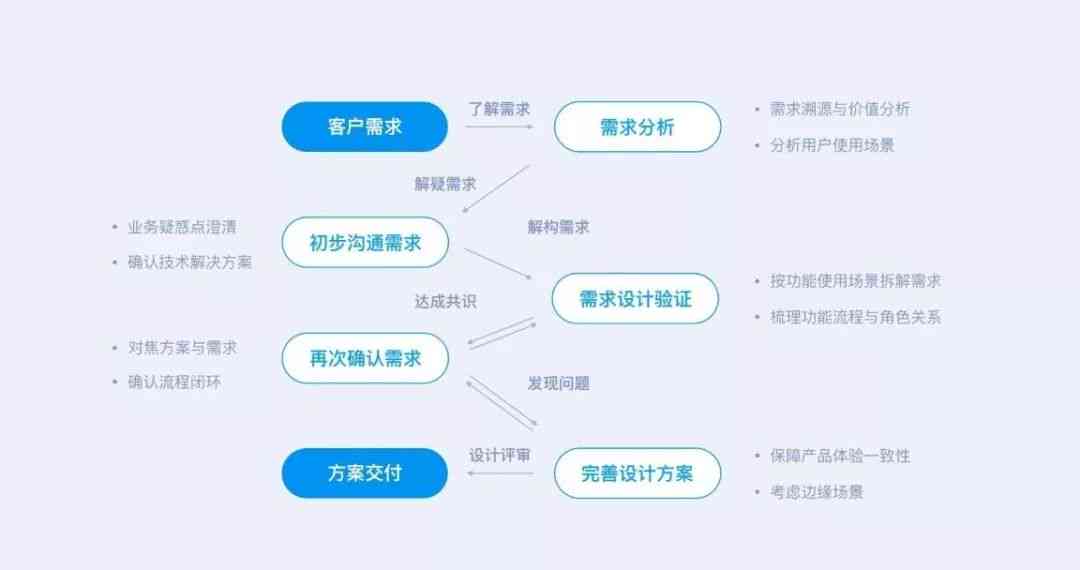 设计师深度访谈：全面解析设计理念、创作流程与行业洞察关键提纲