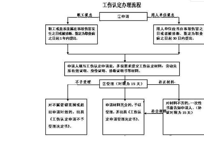 '工伤认定流程及人社部门操作规程规定'